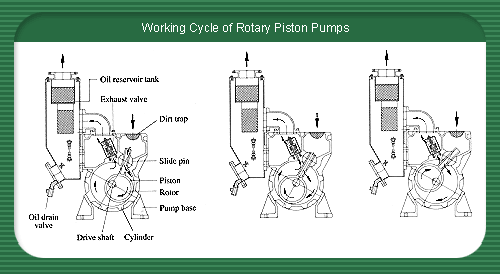 Direct-drive Vacuum Pump